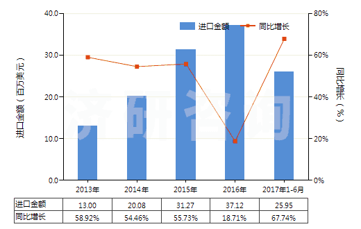 2013-2017年6月中國(guó)其他軟填料及類(lèi)似物品(經(jīng)藥物浸涂或制成零售包裝,供醫(yī)療、外科、牙科或獸醫(yī)用)(HS30059090)進(jìn)口總額及增速統(tǒng)計(jì)